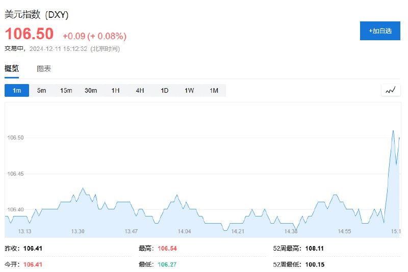 【美元指数走高，非美货币走低，离岸人民币兑美元短线走低约400点】美元指数短线拉升，非美货币走低，澳元兑美元短线跌约25点，现报0.6354；欧元兑美元短线跌约15点，现报1.0516；离岸人民币兑美元短线走低约400点