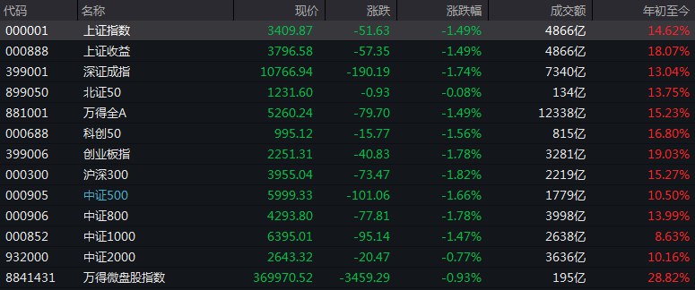 #上证 指数早盘收报3409.87点，跌1.49%