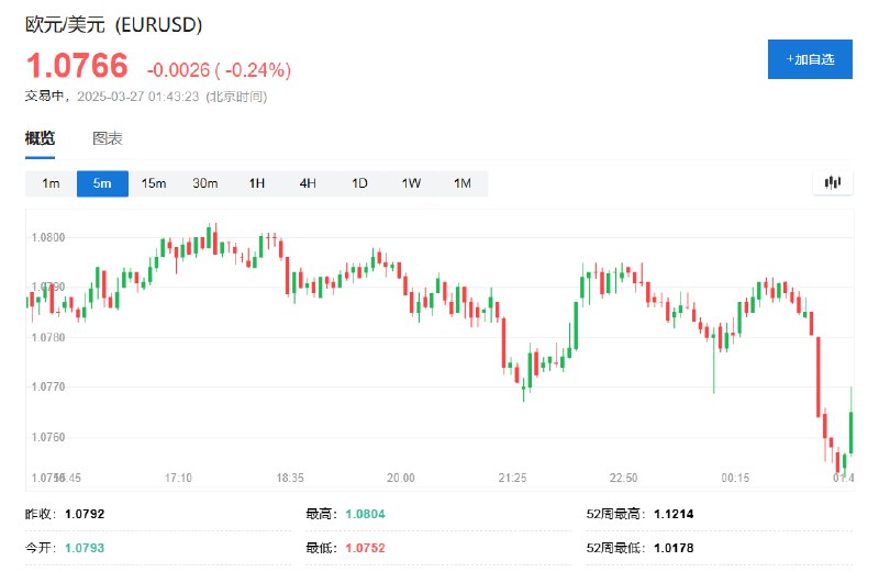 欧元兑美元 #跌幅 收窄至0.24%，暂报1.0766