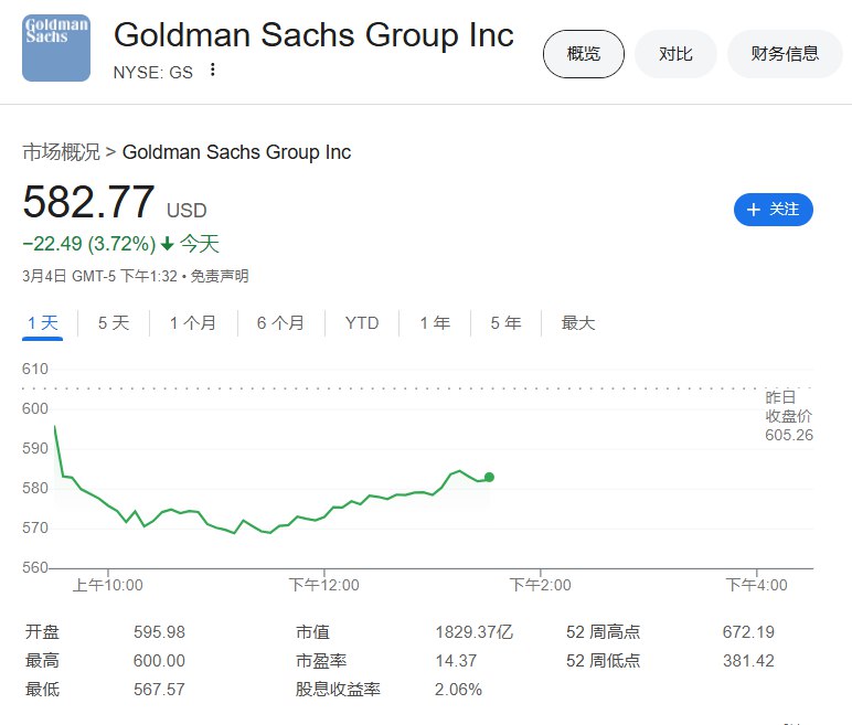 高盛集团将裁员大约3%-5%