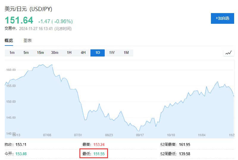 美元兑日元下跌1%至151.55，创下自11月6日以来最低
