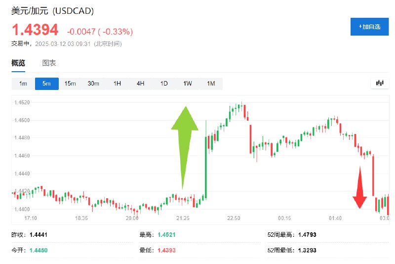 【加元转涨，加拿大股指 #跌幅 收窄， #特朗普 宣称可能会在加拿大钢铝关税威胁上让步】美元兑加元跌超0.3%，报1.4394，完全回吐特朗普发出将加拿大钢铁和铝关税提高一倍至50%威胁以来的 #涨幅 
