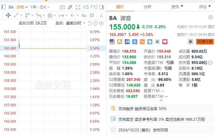 【 #美国 盘前：中概股多数下跌，波音涨近4%，Spirit Airlines涨近64%】 #美股 盘前：中概股多数下跌，理想汽车跌超2%， #阿里 巴巴跌近2%，富途控股跌近2%，贝壳跌超1%