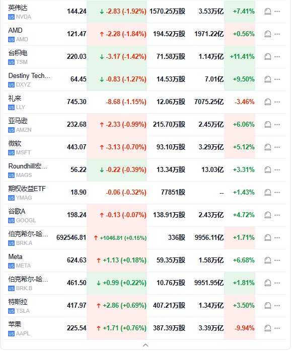 【 #美股 开盘：纳指跌0.6%，半导体指数跌2.1%， #英伟达 跌约2%】 #标普 500指数低开10.05点， #跌幅 0.17%，报6076.32点；道琼斯工业平均指数低开43.18点，跌幅0.10%，报44113.55点；纳斯达克综合指数低开102.35点，跌幅0.51%，报19906.99点