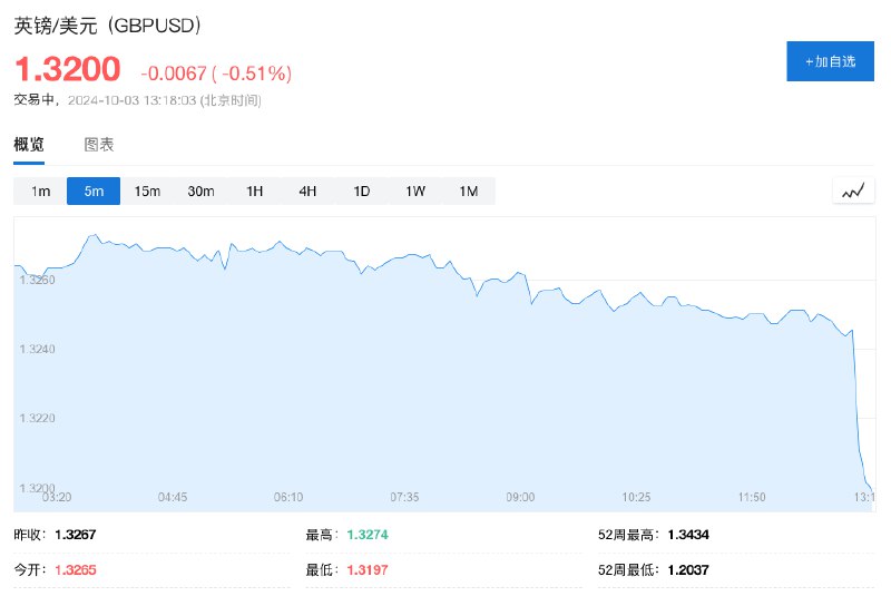 英镑兑美元短线快速走低，日内 #跌幅 扩大至0.5%