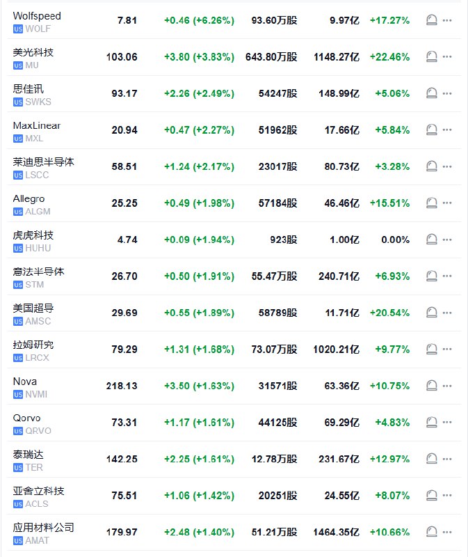 【全球航空业ETF #美股 盘初涨超1.4%， #英伟达 转跌】行业ETF美股盘初普遍上涨，全球航空业ETF涨1.45%，全球科技股指数ETF、生物科技指数ETF、银行业ETF、区域银行ETF涨超0.8%，半导体ETF涨超0.5%