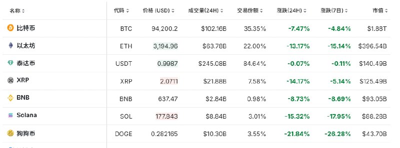 【 #加密货币 走低， #比特币 24小时 #跌幅 超7%，区块链概念股盘前普跌】比特币24小时跌幅超7%，报94373美元/枚；以太坊24小时跌幅超13%，报3208.12美元/枚；狗狗币24小时跌幅超20%