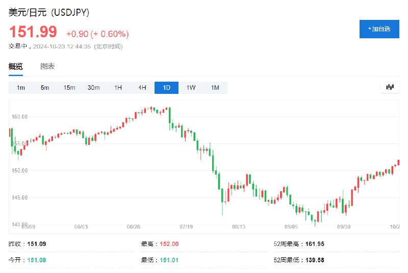 美元兑日元涨至152.00关口，为7月31日以来首次