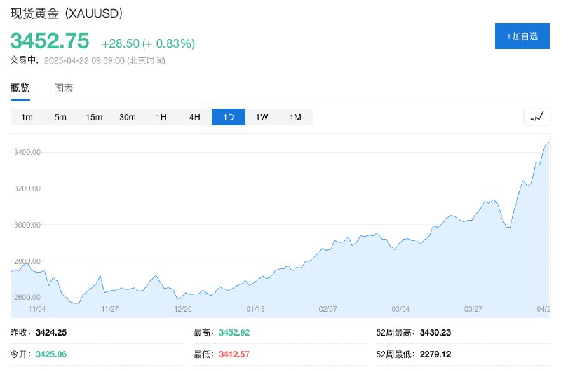 现货黄金首次涨破3450美元/盎司，日内涨约0.8%