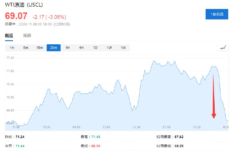 WTI #原油 日内 #跌幅 达3.0%，报69.1美元/桶，投资者对中东局势的担忧情绪降温