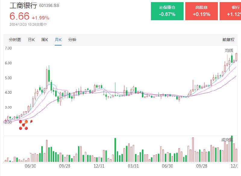 【工商银行 #A股 股价再创历史新高】A股银行股震荡走强，工商银行一度涨超2%，股价再创历史新高
