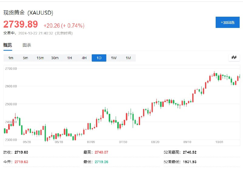 现货黄金升至纪录新高，现报2740.71美元/盎司，得益于避险需求提振