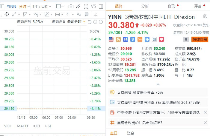 【 #美股 盘前：3倍做多富时中国ETF-Direxion跌超4%，博通涨约14%】美股盘前，3倍做多富时中国ETF-Direxion跌超4%