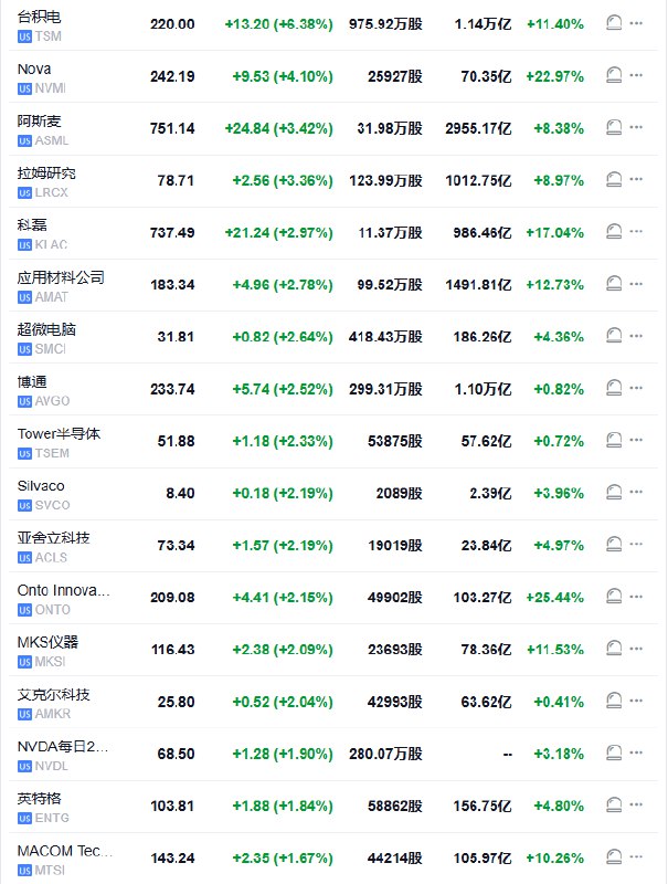 【行业ETF #美股 盘初涨跌各异，台积电涨约6.4%领跑一众芯片股】半导体ETF涨超1.9%，全球科技股指数ETF涨超0.6%，金融业ETF涨超0.4% #涨幅 靠后，银行业ETF和区域银行ETF则至少跌0.3%，可选消费ETF跌超0.5%