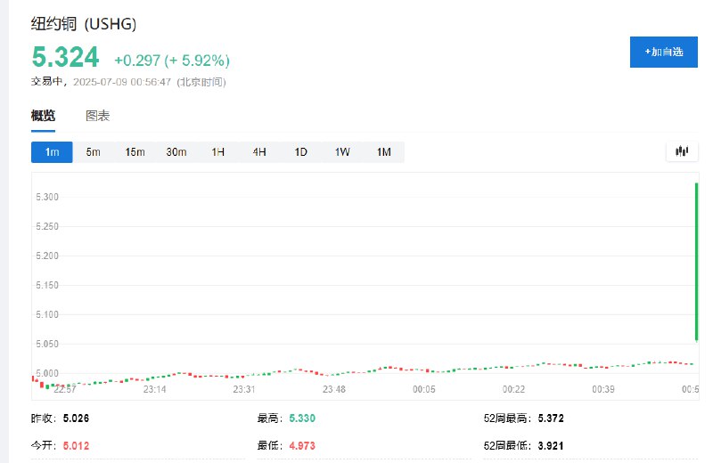 【 #特朗普 宣称，他将实施50%的铜关税】特朗普威胁要对药品加征200%的关税，称今天将宣布50%的铜关税