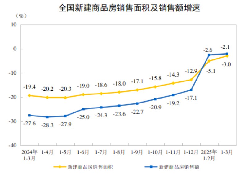 【统计局：1-3月份，新建商品房销售面积同比下降3.0%，降幅比1-2月份收窄2.1个百分点】统计局：1-3月份，全国房地产开发投资19904亿元，同比下降9.9%；其中住宅投资15133亿元，下降9.0%