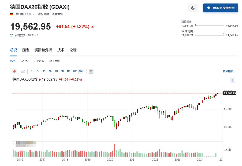 德国DAX指数一度升至19,644.95点，创历史新高