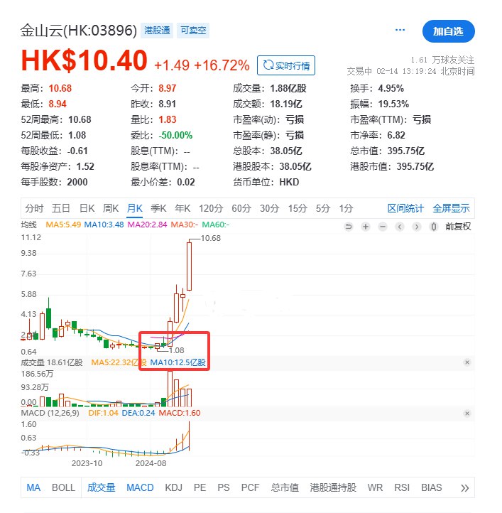 【港股Deepseek概念股走强，金山云自去年9月以来 #涨幅 接近十倍】港股Deepseek概念股走强，金山云大涨19%，自去年9月以来涨幅接近10倍；医渡科技涨超15%，地平线机器人涨超12%，美图涨超10%，哔哩哔哩涨超9%，万国数据涨超7%