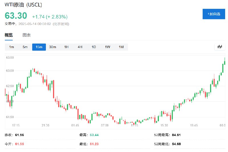 【纽约 #原油  #涨幅 扩大至3%， #特朗普 ：若 #伊朗 拒绝“橄榄枝”，将把伊朗石油出口打压至零】WTI原油日内涨幅达3.0%，报63.43美元/桶