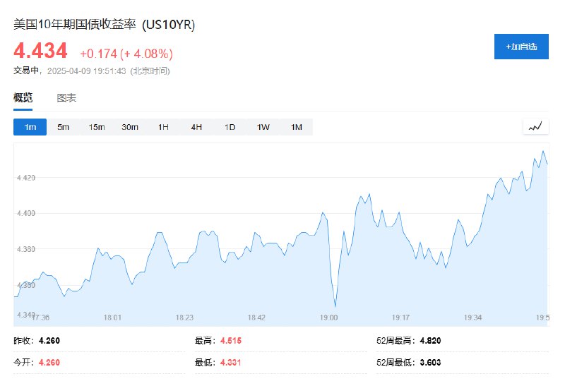#美国 国债 #跌幅 扩大，10年期国债收益率现日内上涨17个基点至4.434%