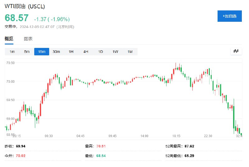 WTI #原油 日内 #跌幅 达2.0%，报68.54美元/桶