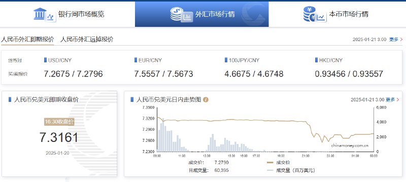 在岸人民币兑美元（CNY）北京时间03:00收报7.2790元，较上周五夜盘收盘涨459点