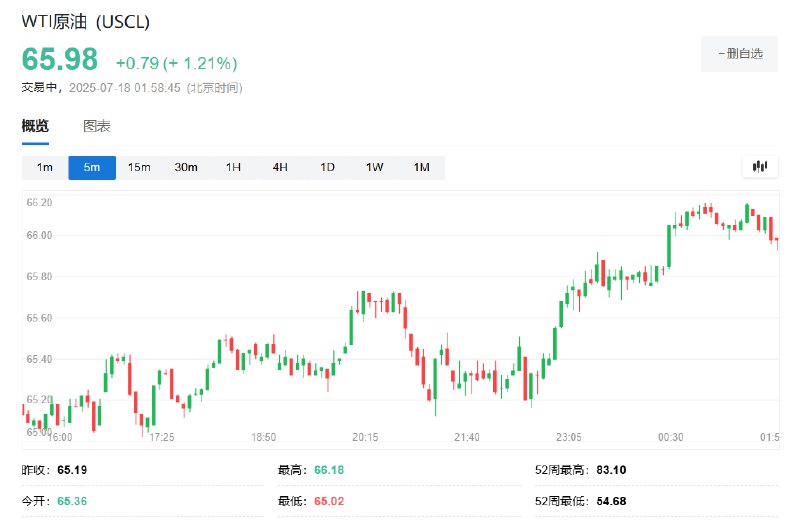 WTI #原油  #期货  #涨幅 收窄至1.2%，退守66美元下方