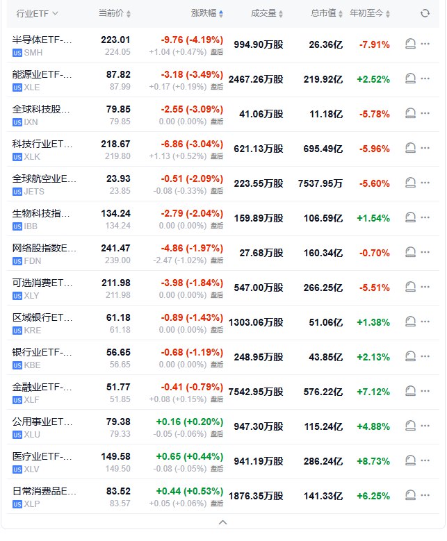 【半导体ETF收跌将近4.2%，和能源ETF领跌 #美股 一众行业ETF】周一（3月3日），半导体ETF收跌4.19%，能源业ETF跌3.49%，全球科技股指数ETF和科技行业ETF跌超3%，日常消费品ETF则涨0.53%