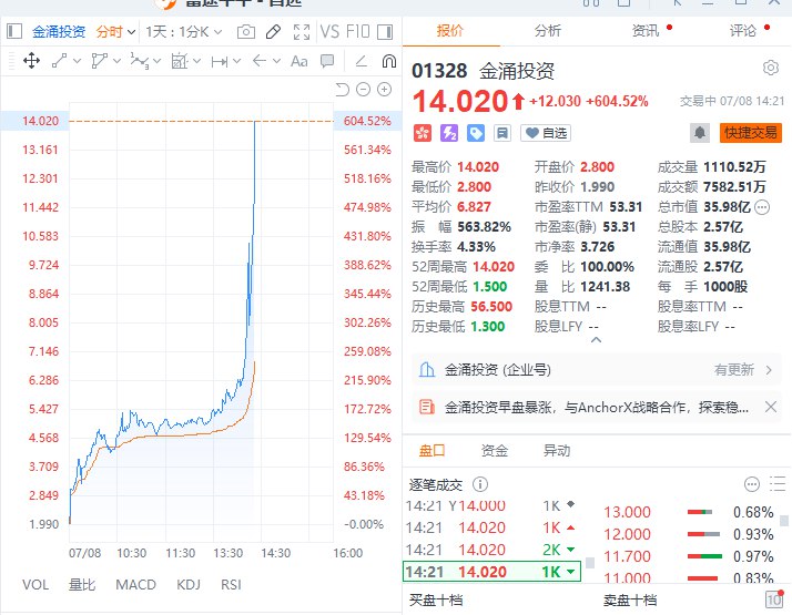 【达成战略合作推动稳定币开发，港股金涌投资一度涨超600%】港股金涌投资狂飙，一度涨超600%