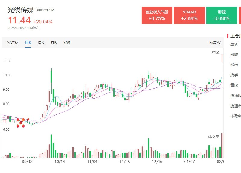 【 #比亚迪  #A股 日内涨7%，港股比亚迪股份涨超5%】比亚迪A股日内涨7%，港股比亚迪股份涨超5%