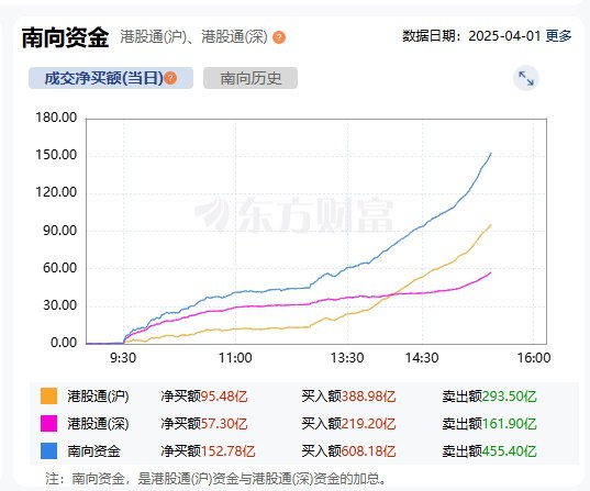 南向资金净买额超150亿元