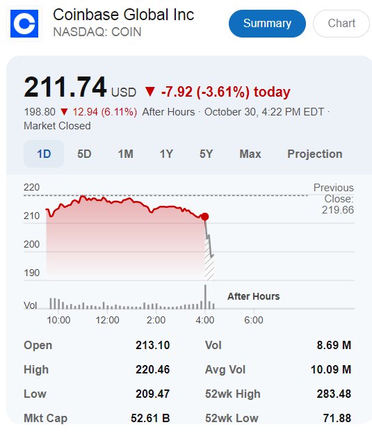 【 #Coinbase 三季报逊于市场预期，股价盘后跌超6%】加密数字货币交易所CoinbaseEPS为0.28美元，分析师预期0.43美元