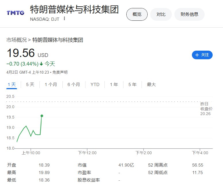#特朗普 媒体澄清增发股票的问题，公司股价（DJT）短线走高，从18.50美元左右上扬至19.50美元上方，日内整体 #跌幅 收窄至3%