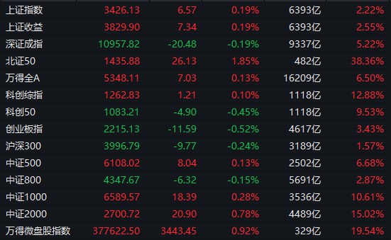 【 #A股 收盘： #沪指 窄幅震荡涨0.19%，深海科技概念持续活跃】1、整体走势：A股市场全天窄幅震荡，三大指数涨跌互现