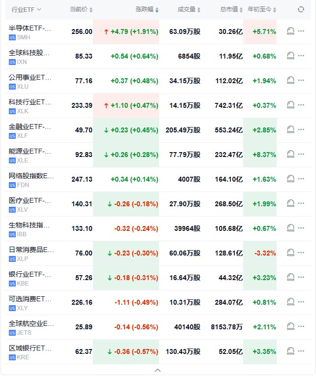 【行业ETF #美股 盘初涨跌各异，台积电涨约6.4%领跑一众芯片股】半导体ETF涨超1.9%，全球科技股指数ETF涨超0.6%，金融业ETF涨超0.4% #涨幅 靠后，银行业ETF和区域银行ETF则至少跌0.3%，可选消费ETF跌超0.5%