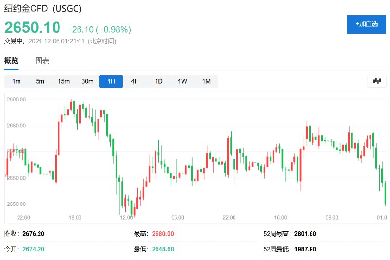 COMEX黄金 #期货 日内 #跌幅 达1.0%，报2649.4美元/盎司