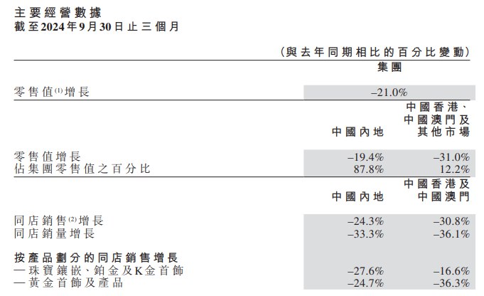 【周大福：三季度零售值同比降21.0%】周大福在 #港交所 发布 #公告 称，三季度零售值同比降21.0%