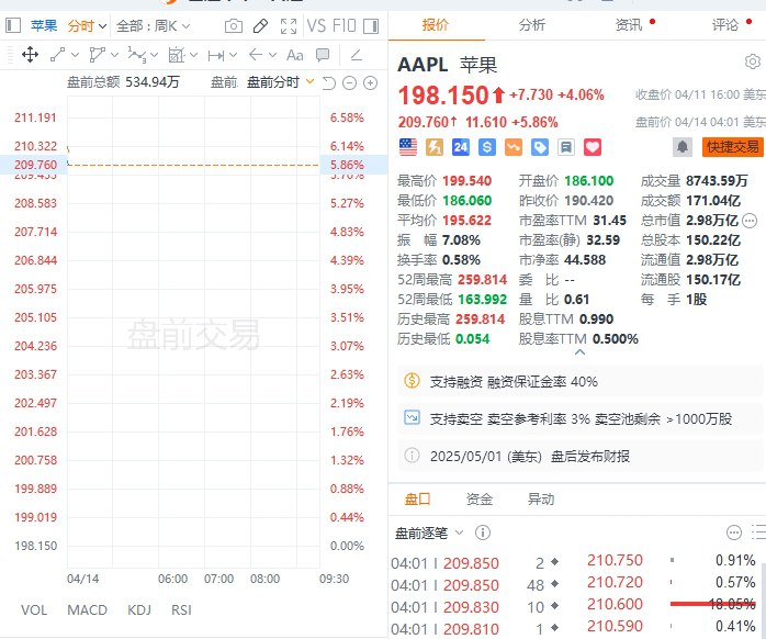 【 #美股 盘前：中概股、科技股普涨， #苹果 涨约6%】美股盘前，中概股普涨，小鹏汽车涨约4%， #阿里 巴巴涨约3%