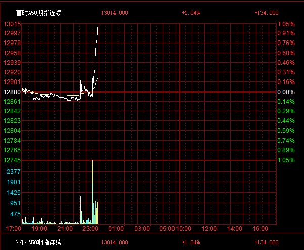 富时A50夜期 #涨幅 扩大至1%，中概指数目前涨约3.5%