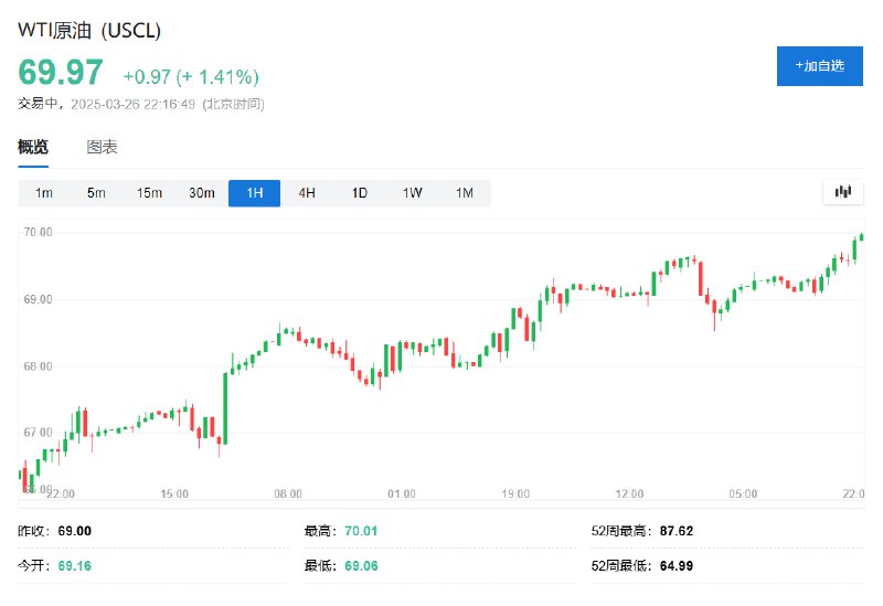 WTI #原油  #期货 涨穿70美元/桶整数位心理关口，为最近三周首次，日内当前涨超1.4%