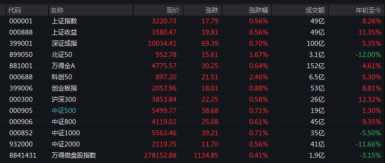 #上证 指数开盘报3220.73点，涨0.56%