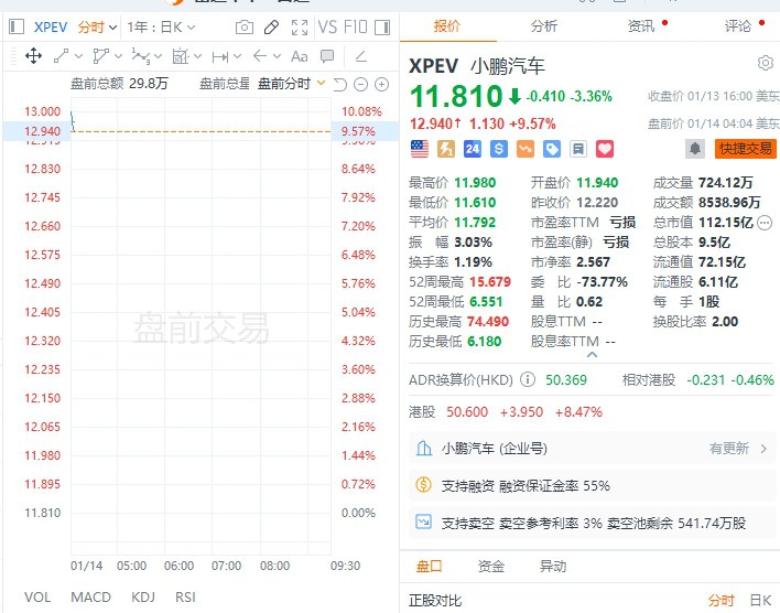 【 #美股 盘前：3倍做多富时中国ETF-Direxion涨超7%，小鹏汽车涨约10%，科技股普涨】美股盘前：中概股普涨