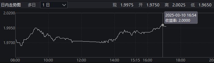 中国30年期国债收益率一度上行至2%，日内涨逾2bp，创近三个月新高