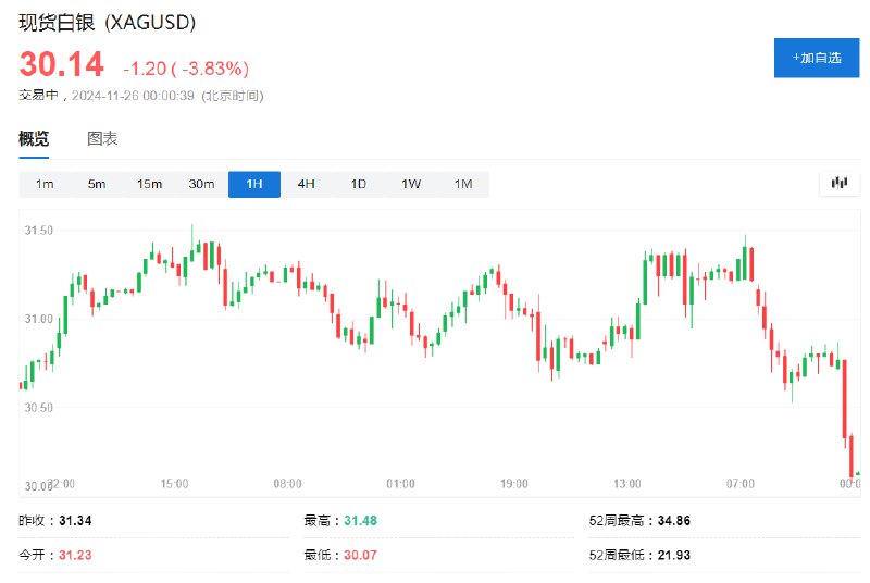 现货白银日内 #跌幅 达4.0%，报30.07美元/盎司