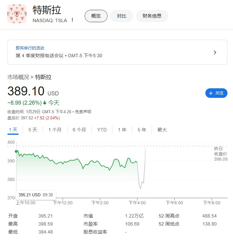 #特斯拉 扭转业绩报告发布后的颓势，在 #美股 盘后转而涨2.4%， #涨幅 随后扩大至4.1%
