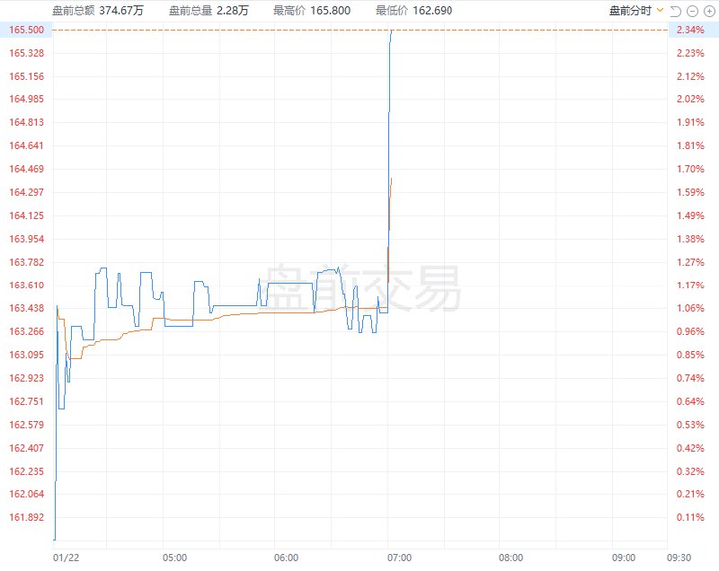 宝洁第二财季核心每股收益1.88美元，市场预估1.86美元