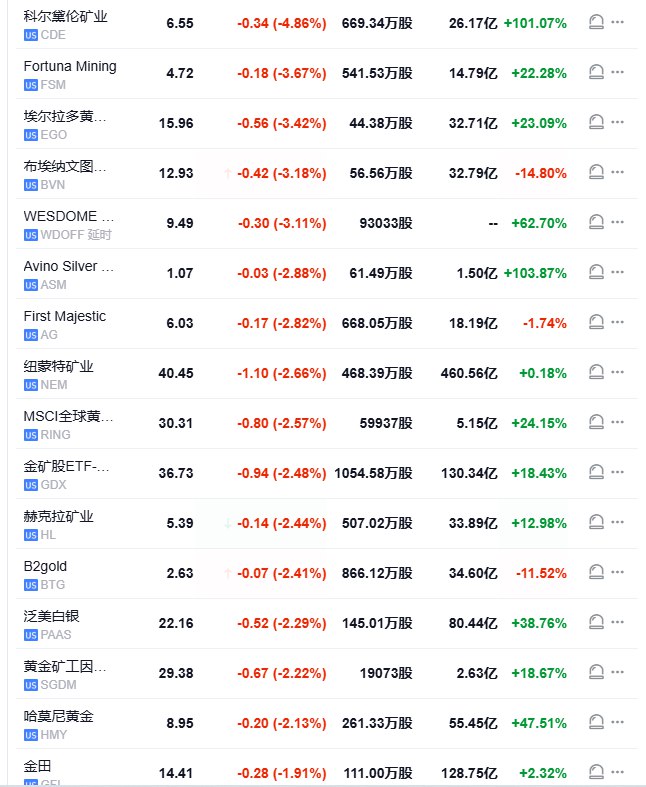 现货黄金日内 #跌幅 达1.0%，报2653.54美元/盎司