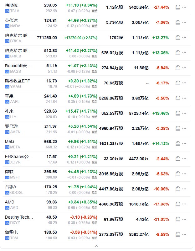 #美国 科技股七巨头指数涨2%，结束六连跌
