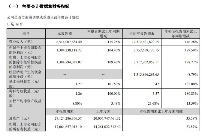 【中际旭创：第三季度净利润增长104.4%】中际旭创 #公告 ，2024年第三季度公司实现营业收入65.14亿元，同比增长115.25%