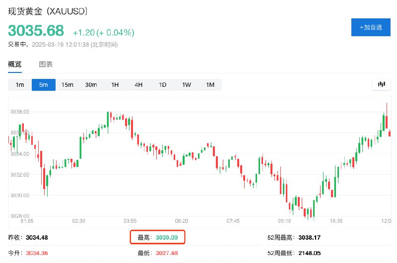 现货黄金继续创新高，一度涨至3039美元/盎司，日内涨约0.1%